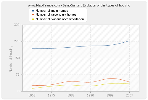Saint-Santin : Evolution of the types of housing