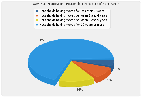 Household moving date of Saint-Santin