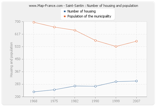 Saint-Santin : Number of housing and population