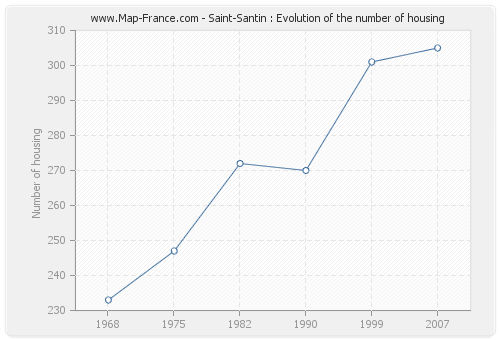 Saint-Santin : Evolution of the number of housing