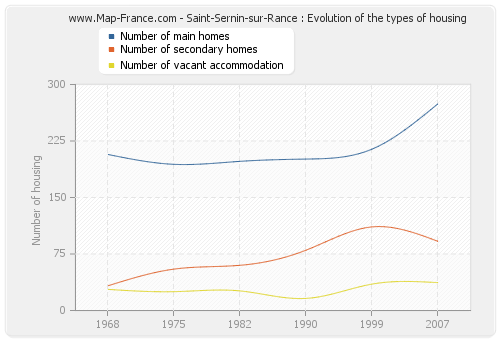 Saint-Sernin-sur-Rance : Evolution of the types of housing