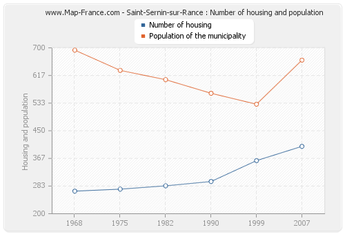 Saint-Sernin-sur-Rance : Number of housing and population