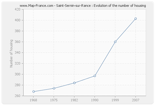 Saint-Sernin-sur-Rance : Evolution of the number of housing