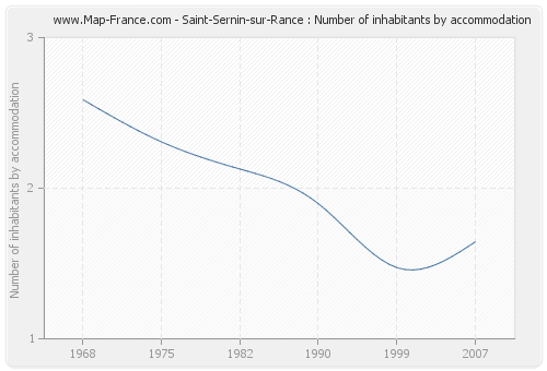 Saint-Sernin-sur-Rance : Number of inhabitants by accommodation