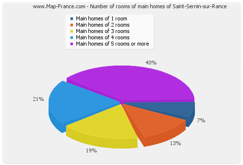 Number of rooms of main homes of Saint-Sernin-sur-Rance