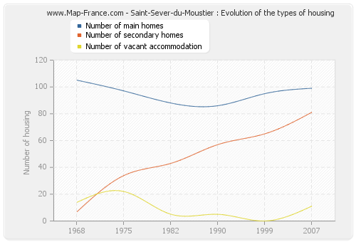 Saint-Sever-du-Moustier : Evolution of the types of housing