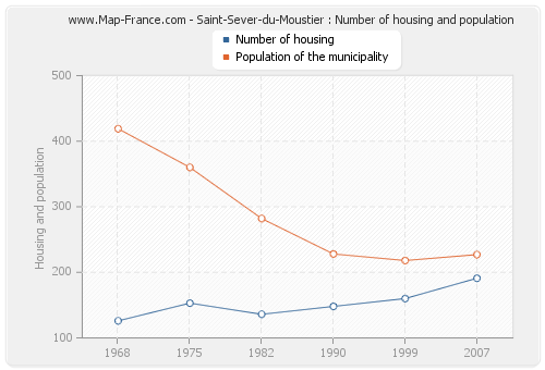 Saint-Sever-du-Moustier : Number of housing and population