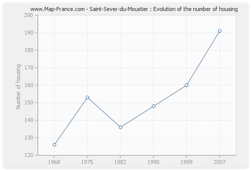 Saint-Sever-du-Moustier : Evolution of the number of housing
