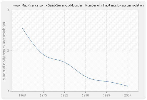 Saint-Sever-du-Moustier : Number of inhabitants by accommodation