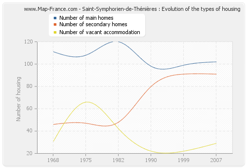 Saint-Symphorien-de-Thénières : Evolution of the types of housing