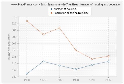 Saint-Symphorien-de-Thénières : Number of housing and population