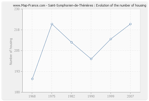 Saint-Symphorien-de-Thénières : Evolution of the number of housing