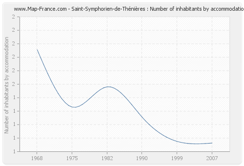 Saint-Symphorien-de-Thénières : Number of inhabitants by accommodation