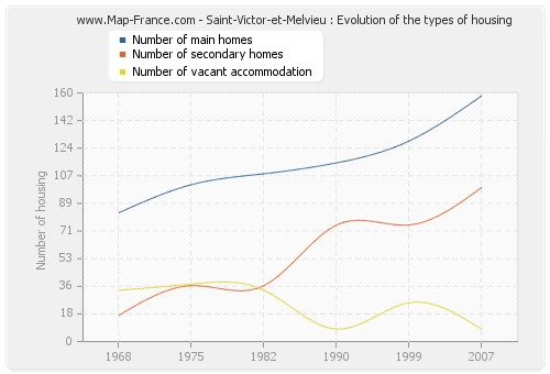 Saint-Victor-et-Melvieu : Evolution of the types of housing