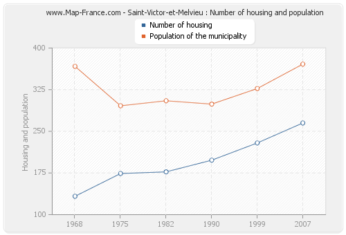Saint-Victor-et-Melvieu : Number of housing and population