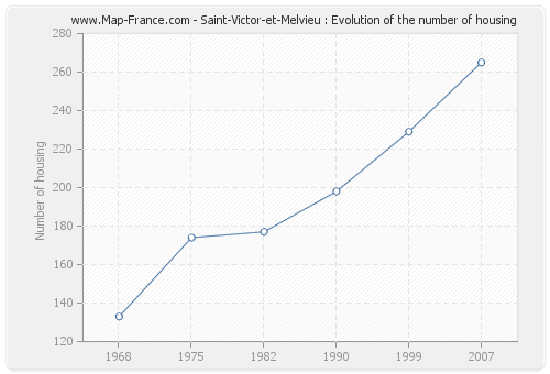 Saint-Victor-et-Melvieu : Evolution of the number of housing