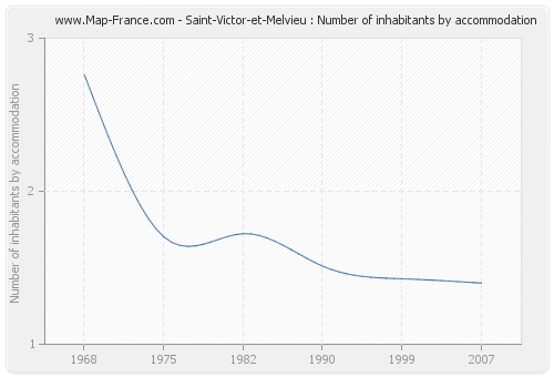 Saint-Victor-et-Melvieu : Number of inhabitants by accommodation