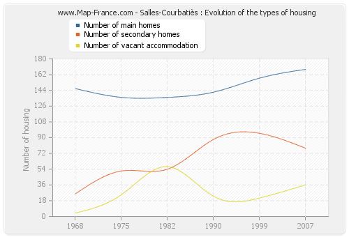 Salles-Courbatiès : Evolution of the types of housing