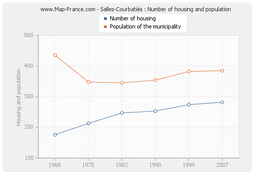 Salles-Courbatiès : Number of housing and population