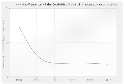 Salles-Courbatiès : Number of inhabitants by accommodation