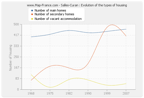 Salles-Curan : Evolution of the types of housing