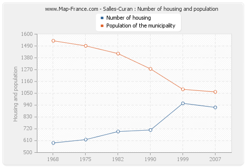 Salles-Curan : Number of housing and population