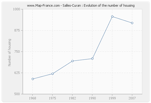 Salles-Curan : Evolution of the number of housing