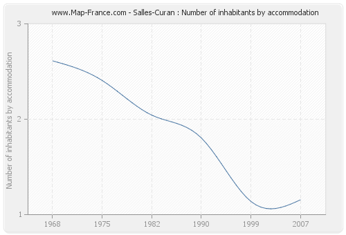 Salles-Curan : Number of inhabitants by accommodation