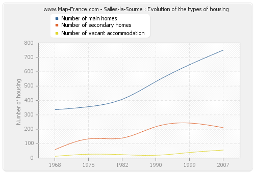 Salles-la-Source : Evolution of the types of housing