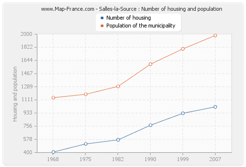 Salles-la-Source : Number of housing and population