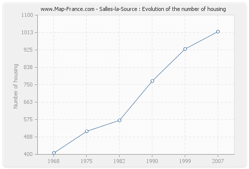 Salles-la-Source : Evolution of the number of housing