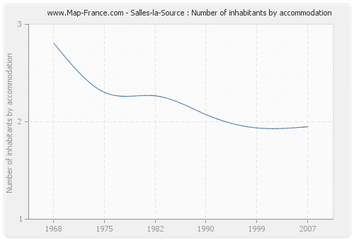 Salles-la-Source : Number of inhabitants by accommodation