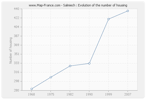 Salmiech : Evolution of the number of housing