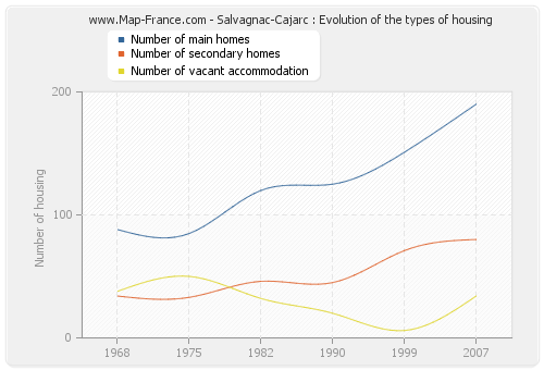 Salvagnac-Cajarc : Evolution of the types of housing