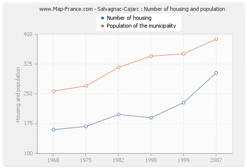 Salvagnac-Cajarc : Number of housing and population