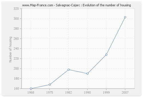 Salvagnac-Cajarc : Evolution of the number of housing