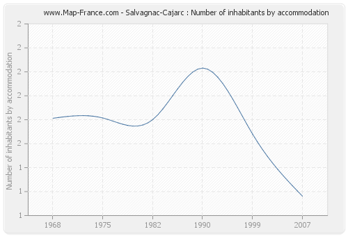 Salvagnac-Cajarc : Number of inhabitants by accommodation