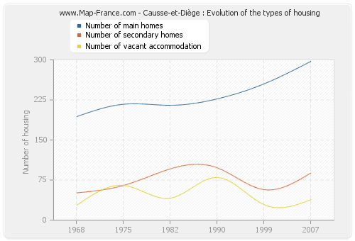 Causse-et-Diège : Evolution of the types of housing