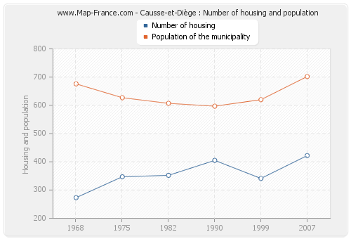 Causse-et-Diège : Number of housing and population
