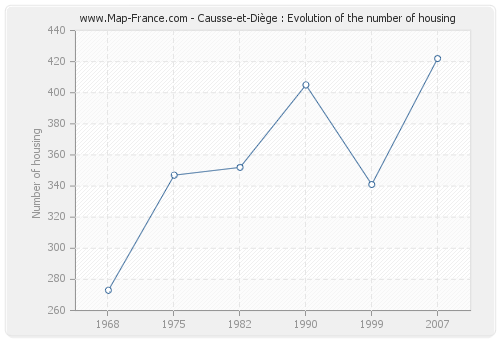 Causse-et-Diège : Evolution of the number of housing