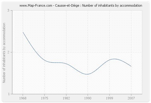 Causse-et-Diège : Number of inhabitants by accommodation