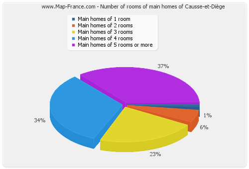 Number of rooms of main homes of Causse-et-Diège