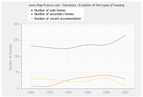 Sanvensa : Evolution of the types of housing