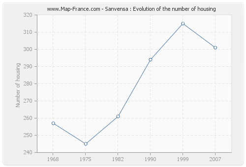 Sanvensa : Evolution of the number of housing