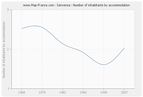 Sanvensa : Number of inhabitants by accommodation