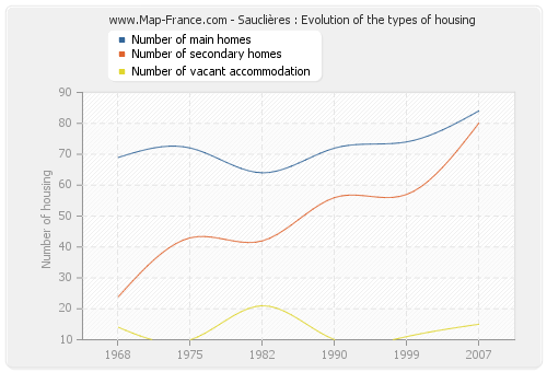 Sauclières : Evolution of the types of housing