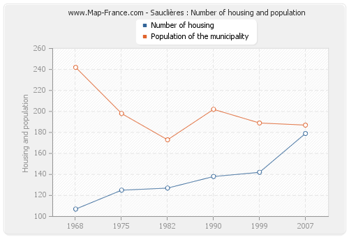 Sauclières : Number of housing and population