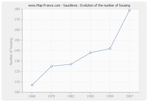 Sauclières : Evolution of the number of housing