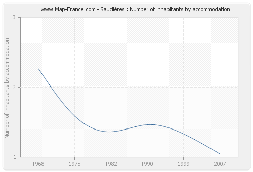 Sauclières : Number of inhabitants by accommodation