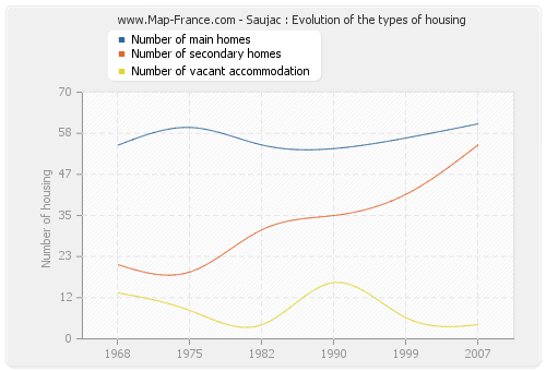 Saujac : Evolution of the types of housing